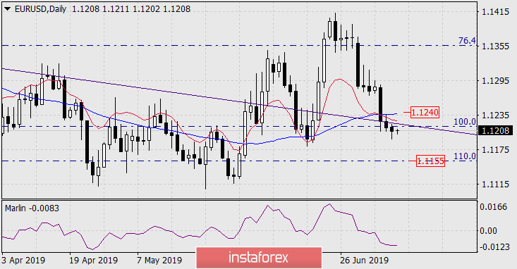 Прогноз по EUR/USD на 10 июля 2019 года