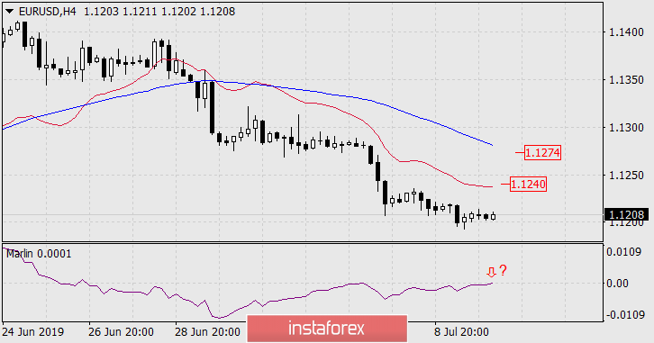 Прогноз по EUR/USD на 10 июля 2019 года