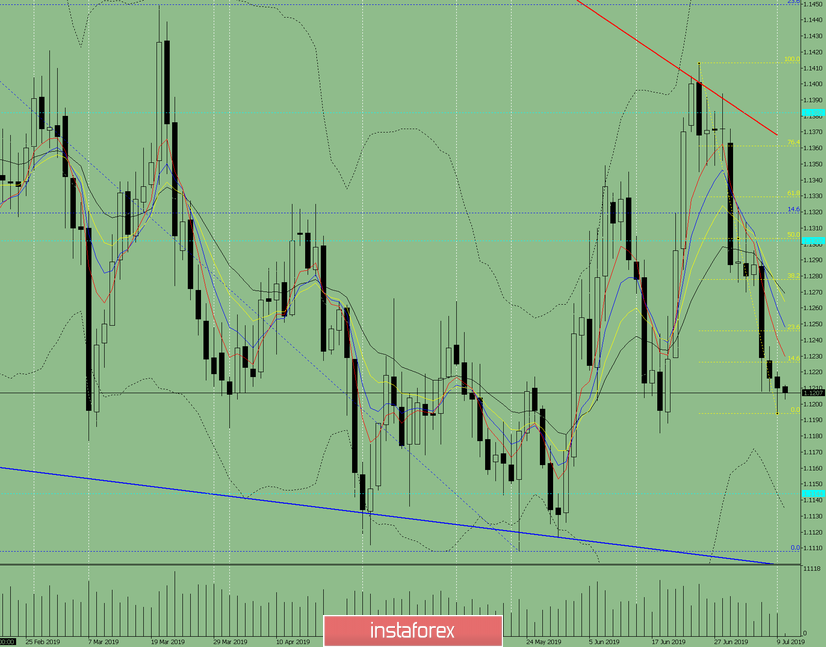 Индикаторный анализ. Дневной обзор на 10 июля 2019 по валютной паре EUR/USD