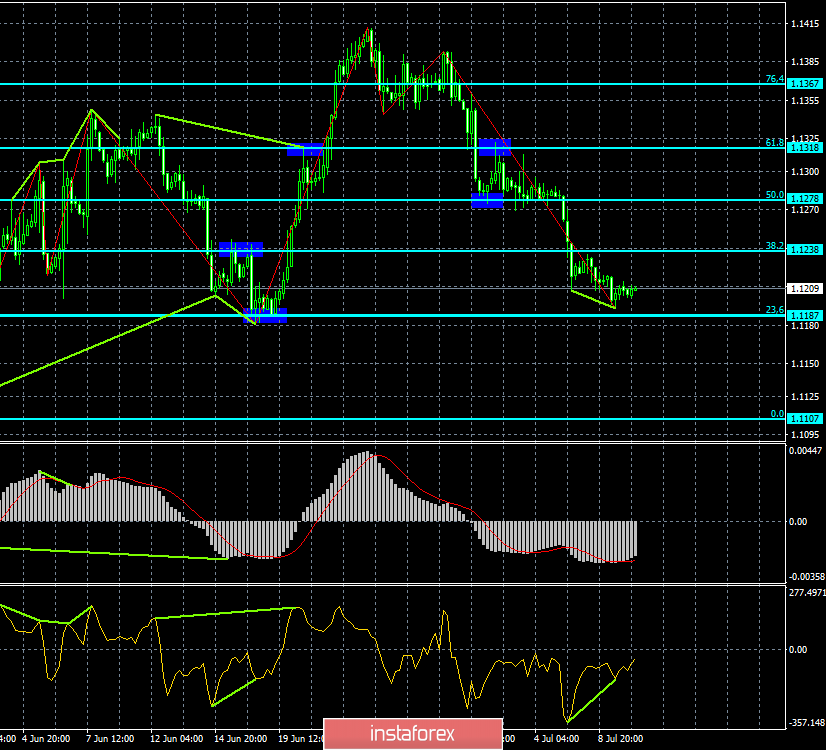 Прогноз по EUR/USD и GBP/USD на 10 июля. Обе пары показывают желание начать откат, поможет ли в этом им Пауэлл? 