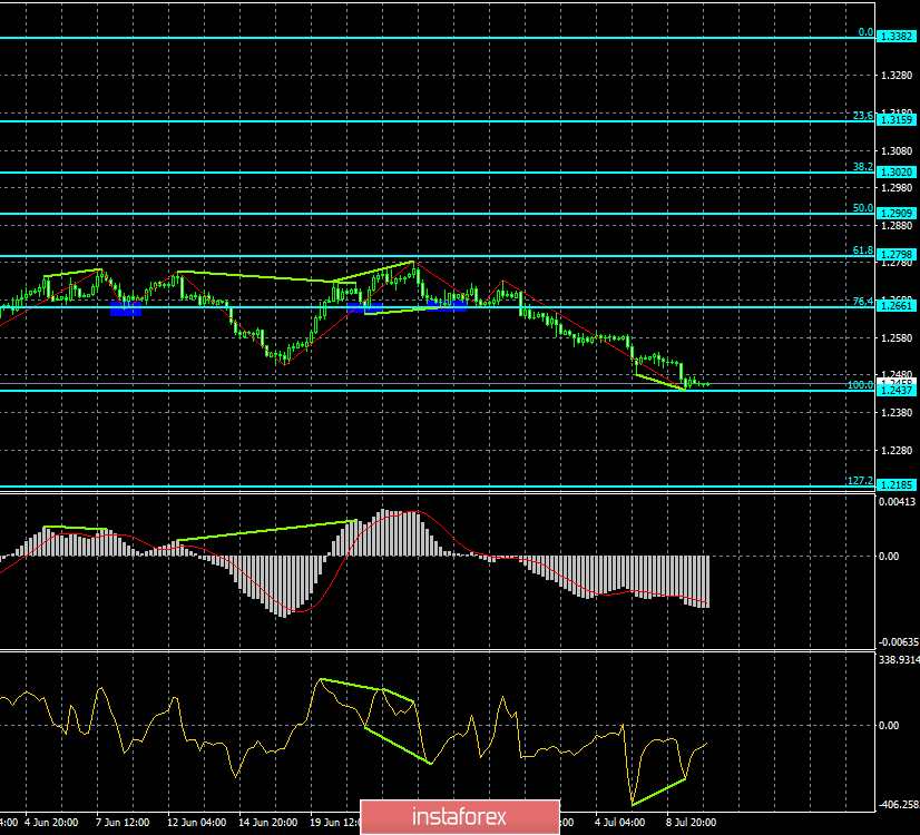 Прогноз по EUR/USD и GBP/USD на 10 июля. Обе пары показывают желание начать откат, поможет ли в этом им Пауэлл? 