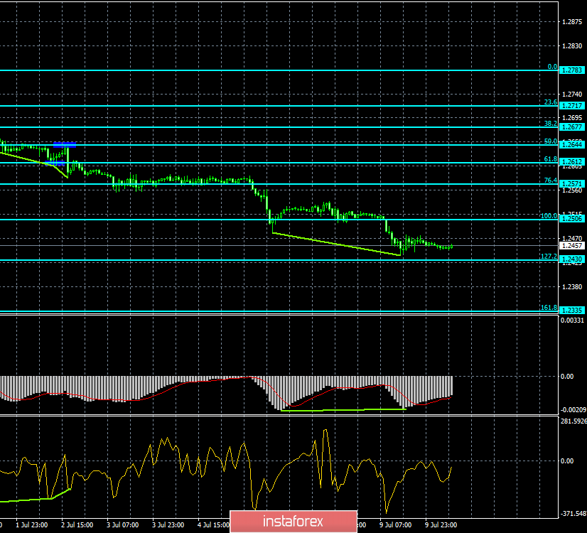 Прогноз по EUR/USD и GBP/USD на 10 июля. Обе пары показывают желание начать откат, поможет ли в этом им Пауэлл? 