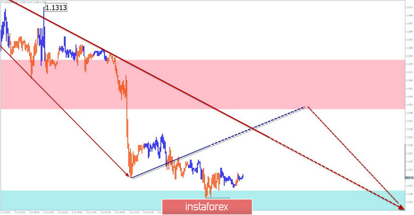 EUR/USD, AUD/USD, GBP/JPY. Упрощенный волновой анализ и прогноз на 10 июля