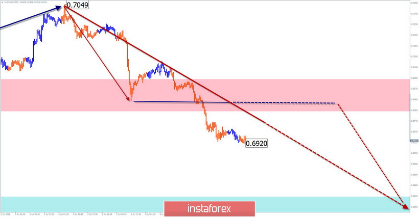 EUR/USD, AUD/USD, GBP/JPY. Упрощенный волновой анализ и прогноз на 10 июля