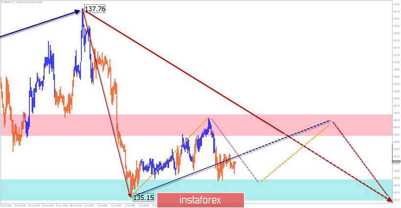 EUR/USD, AUD/USD, GBP/JPY. Упрощенный волновой анализ и прогноз на 10 июля