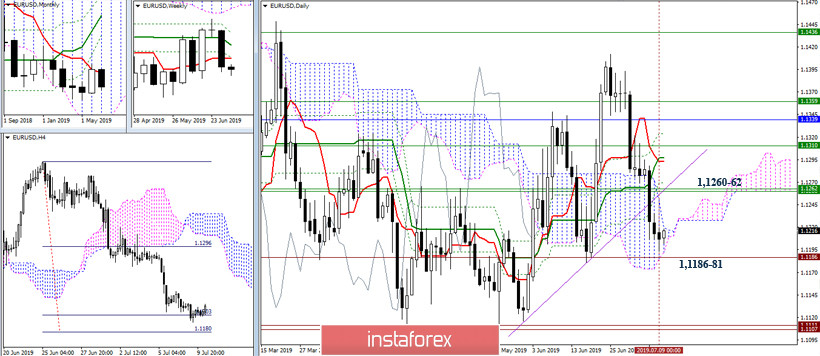 EUR/USD и GBP/USD 10 июля – рекомендации технического анализа