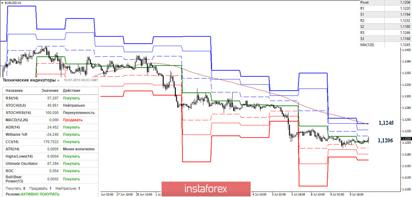 EUR/USD и GBP/USD 10 июля – рекомендации технического анализа