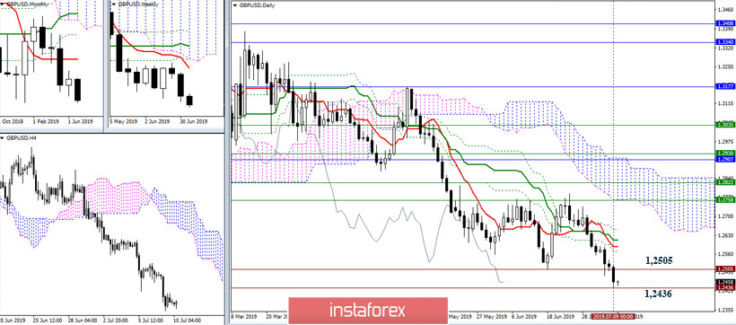 EUR/USD и GBP/USD 10 июля – рекомендации технического анализа