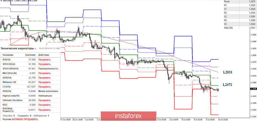 EUR/USD и GBP/USD 10 июля – рекомендации технического анализа