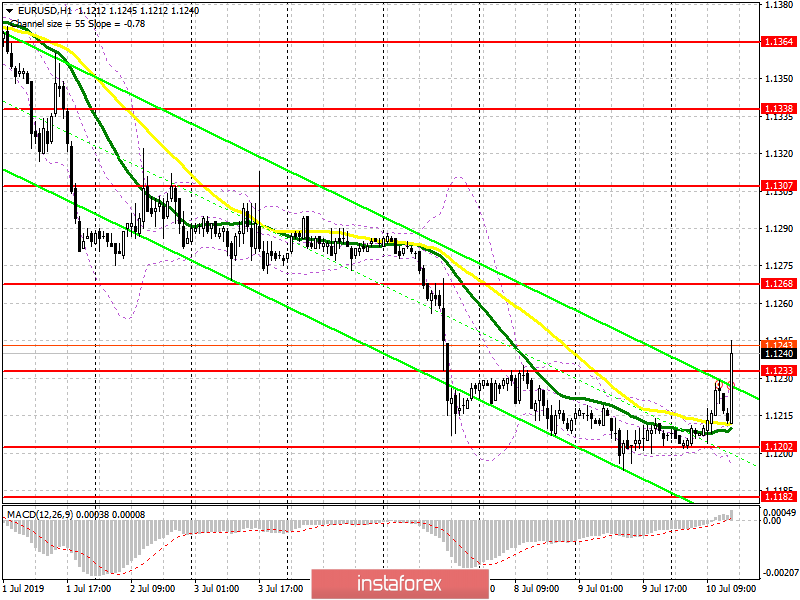 EUR/USD: план на американскую сессию 10 июля. Заявления Пауэлла оказали давление на доллар США