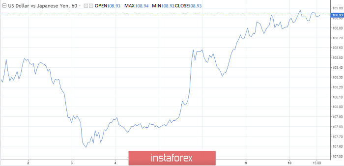 Powell, the Fed Minutes, the central bank of Canada ... Who shakes the markets?