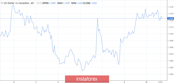 Powell, the Fed Minutes, the central bank of Canada ... Who shakes the markets?