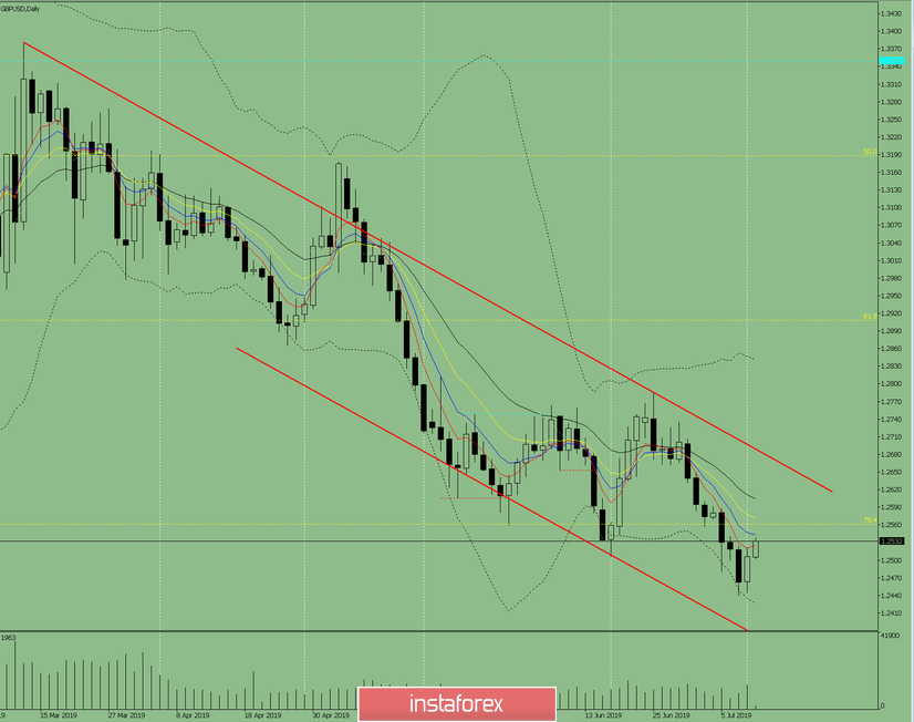 Индикаторный анализ. Дневной обзор на 11 июля 2019 по валютной паре GBP/USD