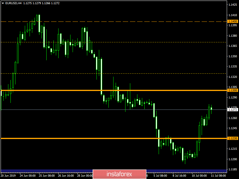 Торговый план по EUR/USD и GBP/USD на 11.07.2019