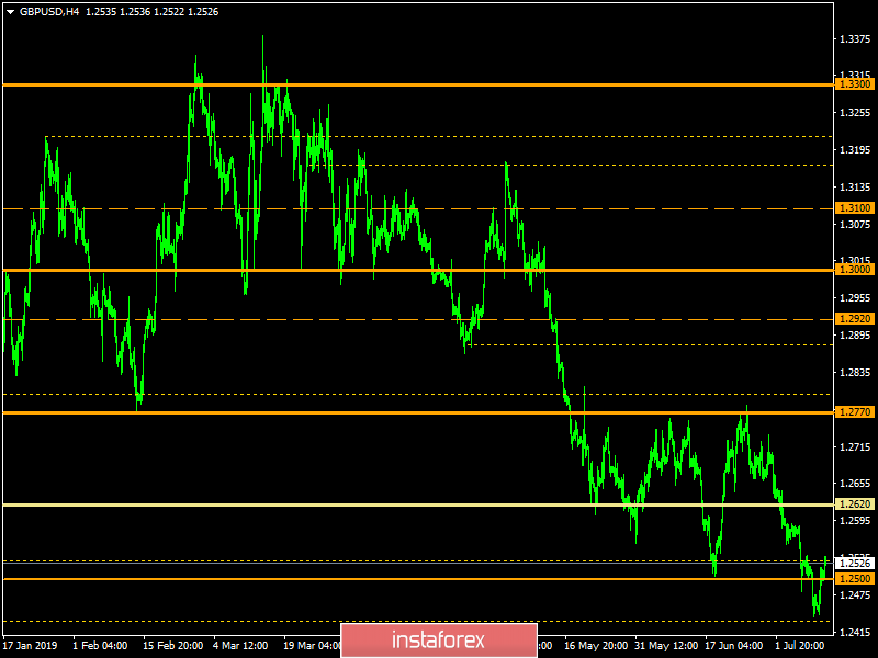 Торговый план по EUR/USD и GBP/USD на 11.07.2019