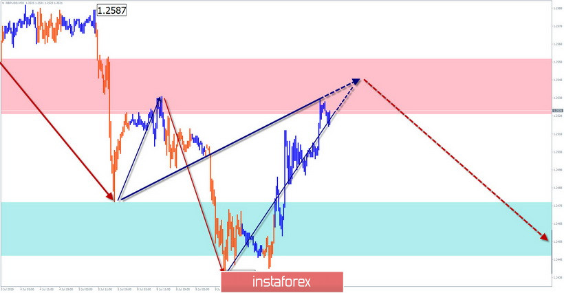 GBP/USD, USD/JPY. Упрощенный волновой анализ и прогноз на 11 июля