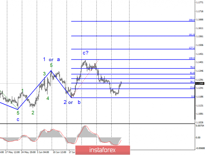 Wave Analysis Of Eur Usd And Gbp Usd For July 11 07 2019 - 