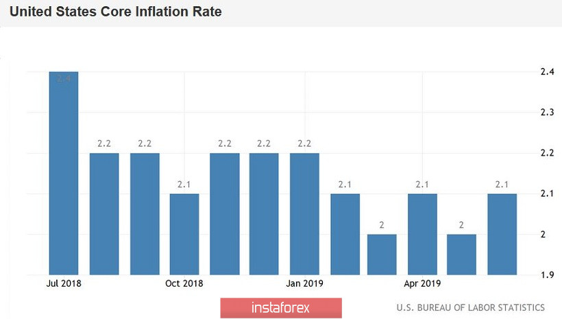 EUR/USD: американская инфляция заглушила северный импульс 
