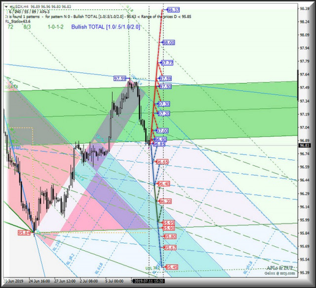 #USDX vs GBP / USD H4 vs EUR / USD H4. Análise abrangente de opções de movimento a partir de 12 de julho de 2019. Análise de APLs...