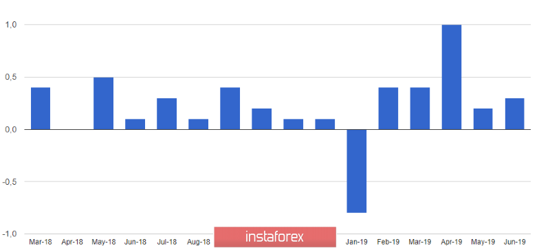 EURUSD: The ECB minutes indicate the possibility of returning to the bond redemption program, which will weaken the euro's position