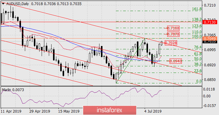 Прогноз по AUD/USD на 15 июля 2019 года