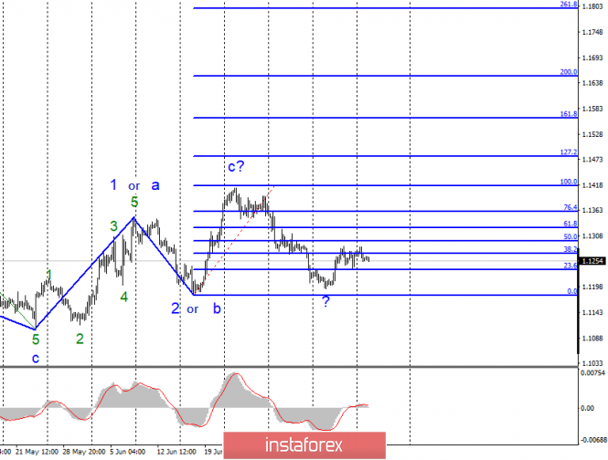 Wa!   ve Analysis Of Eur Usd And Gbp Usd For July 16 07 2019 - 