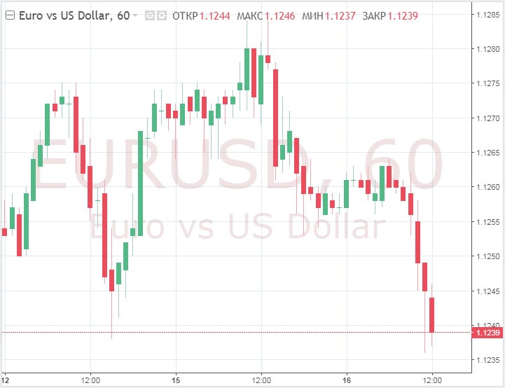 Евро ослабевает, а доллар удерживает позиции, несмотря на комментарии ФРС