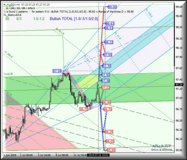 #USDX vs GBP / USD H4 vs EUR / USD H4. Análise abrangente de opções de movimento a partir de 17 de julho de 2019. Análise de APLs...