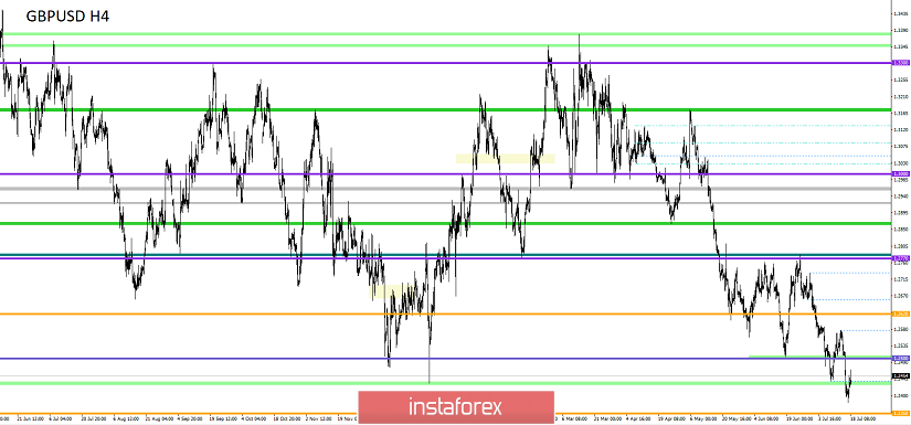 Торговые рекомендации по валютной паре GBPUSD – расстановка торговых ордеров (18 июля)