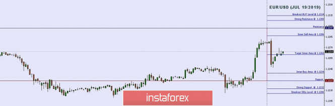 Exchange Rates 19.07.2019 analysis