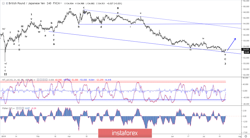 Elliott wave analysis of GBP/JPY for July 19, 2019
