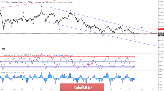 Elliott Wave Analysis Of Eur Jpy For July 23 201 23 07 2019 - 