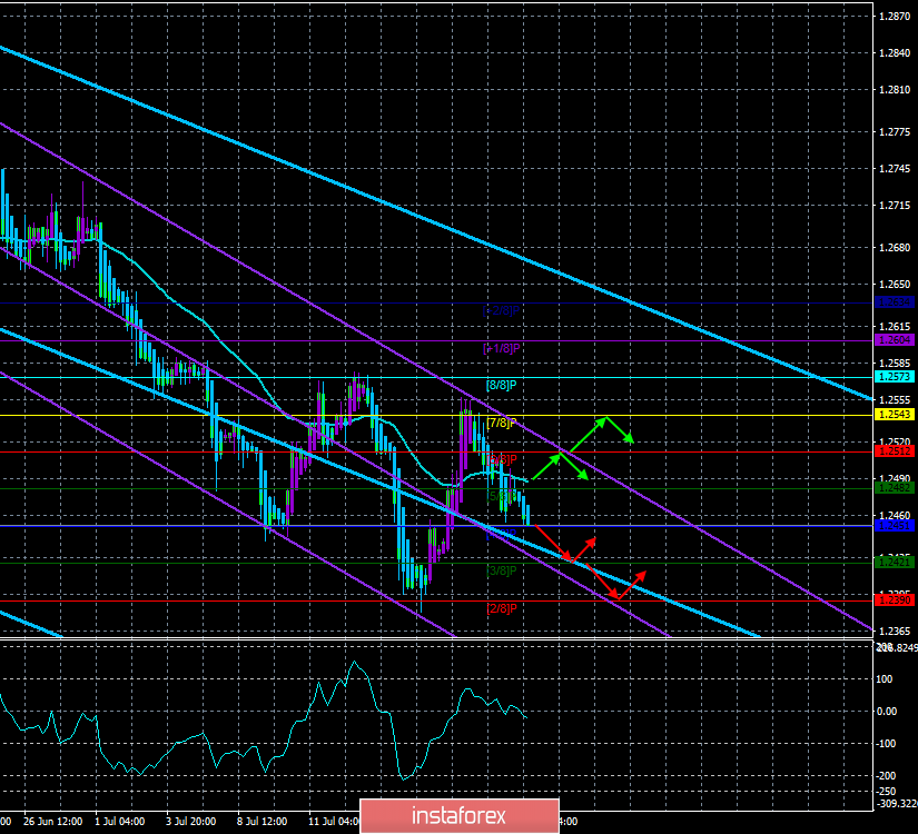 Overview Of Gbp Usd On July 23rd The Forecast For 23 07 2019 Ro