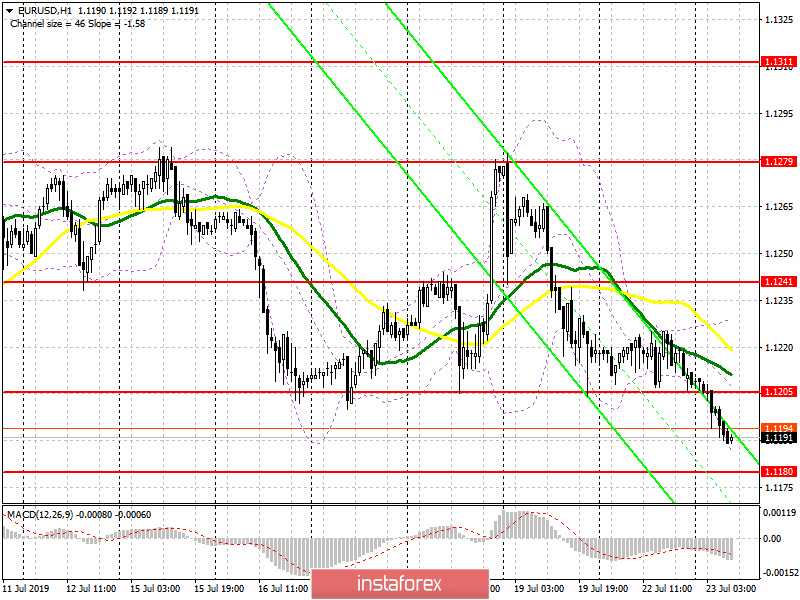 EUR/USD: план на европейскую сессию 23 июля. СМИ нагнетают ситуацию с решением ЕЦБ, трейдеры этим пользуются