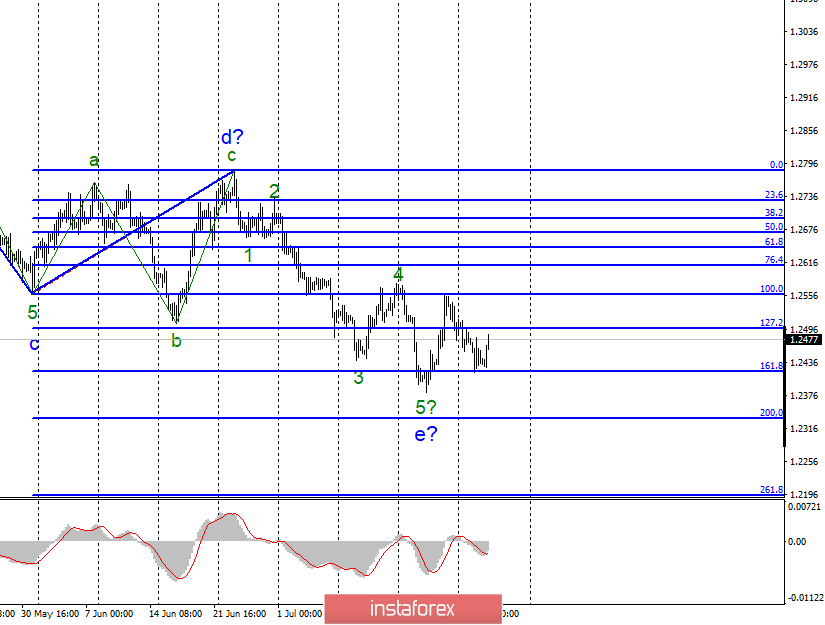 Волновой анализ EUR/USD и GBP/USD за 24 июля. Деловая активность в Европе и Германии продолжает падать