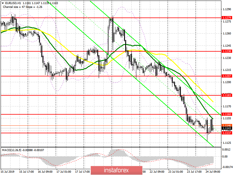 EUR/USD: план на американскую сессию 24 июля. Покупатели евро успешно отработали утреннюю дивергенцию, но не знают, что делать дальше