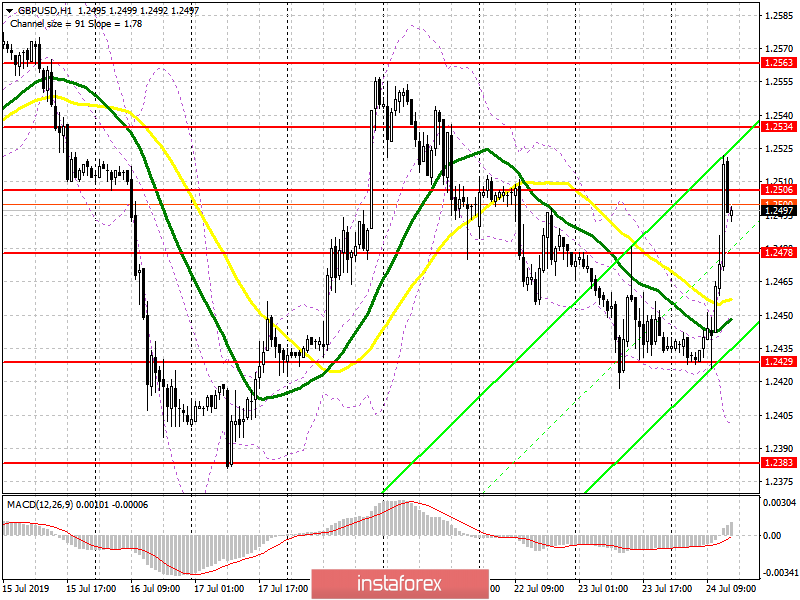 GBP/USD: план на американскую сессию 24 июля. Фунт вновь отскочил вверх после того, как Тереза Мэй покинула свой пост