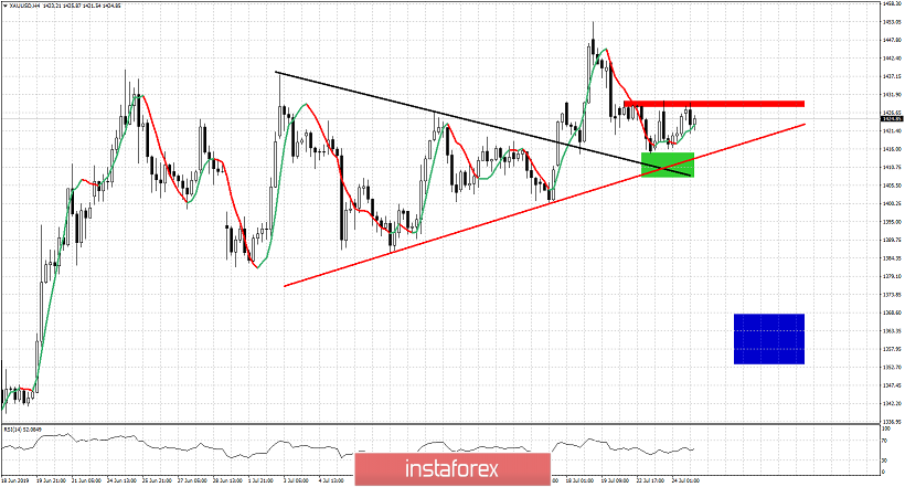 Neutral day for Gold but price still vulnerable to a move lower