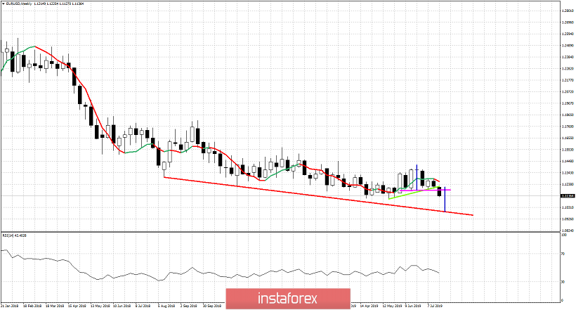 EURUSD continues lower as expected after breaking below support of 1.12
