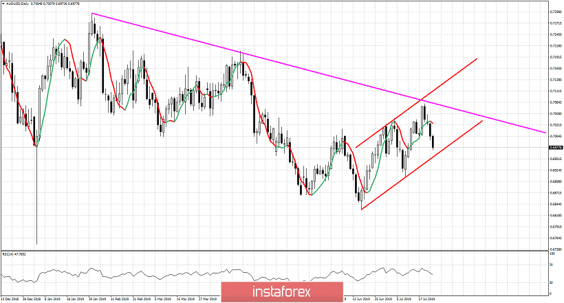 AUDUSD remains inside short-term bullish channel and challenges support