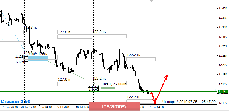 Контрольные зоны EURUSD 25.07.19