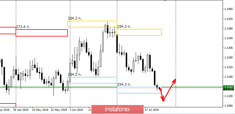 Контрольные зоны EURUSD 25.07.19