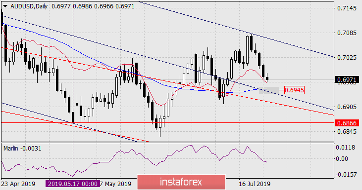 Прогноз по AUD/USD на 25 июля 2019 года