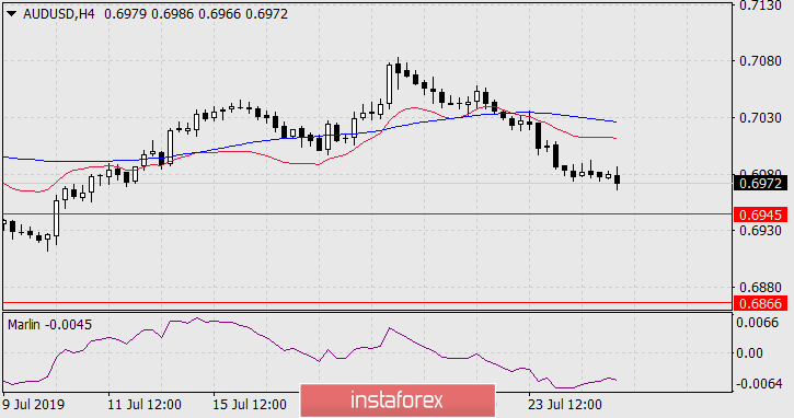 Прогноз по AUD/USD на 25 июля 2019 года