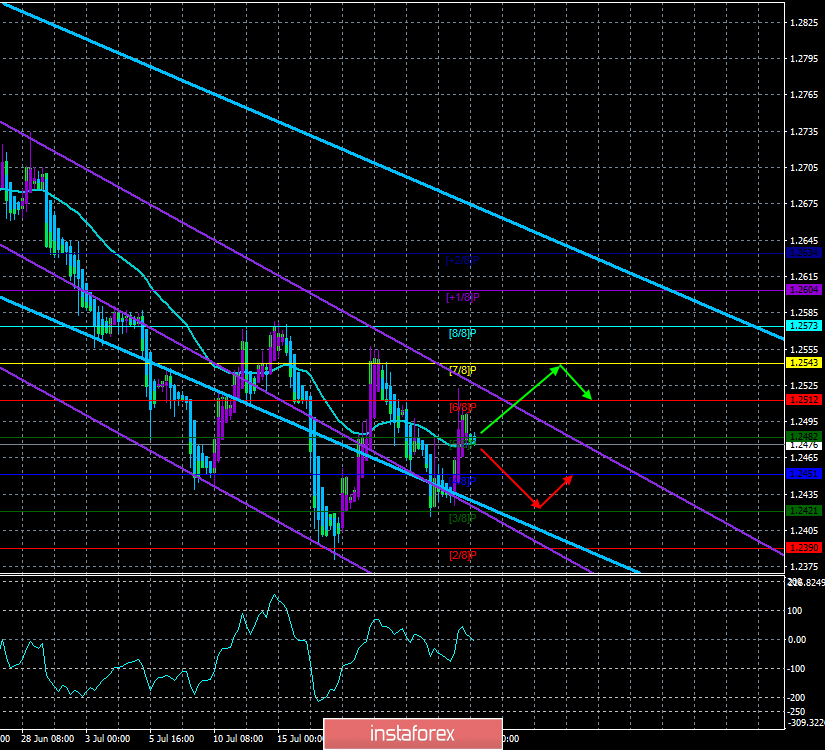 Обзор GBP/USD. 25 июля. Прогноз по системе «Каналы регрессии». Деловая активность в промышленном секторе США также заставляет призадуматься