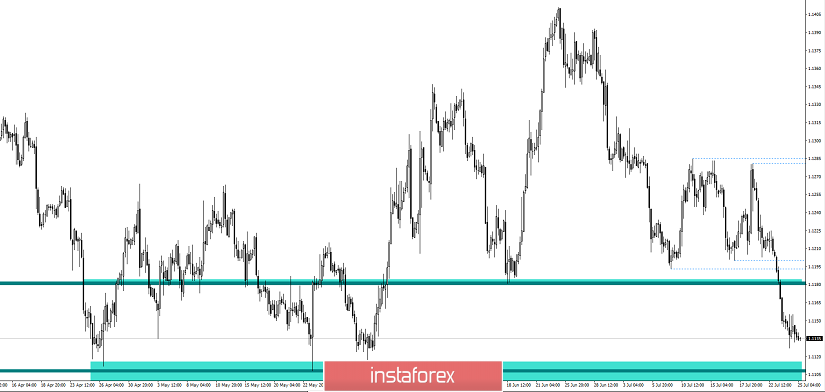 Горящий прогноз от 25.07.2019 по EUR/USD и торговая рекомендация