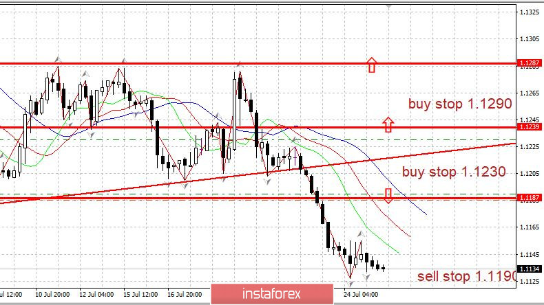 Торговый план 25.07.2019 EURUSD