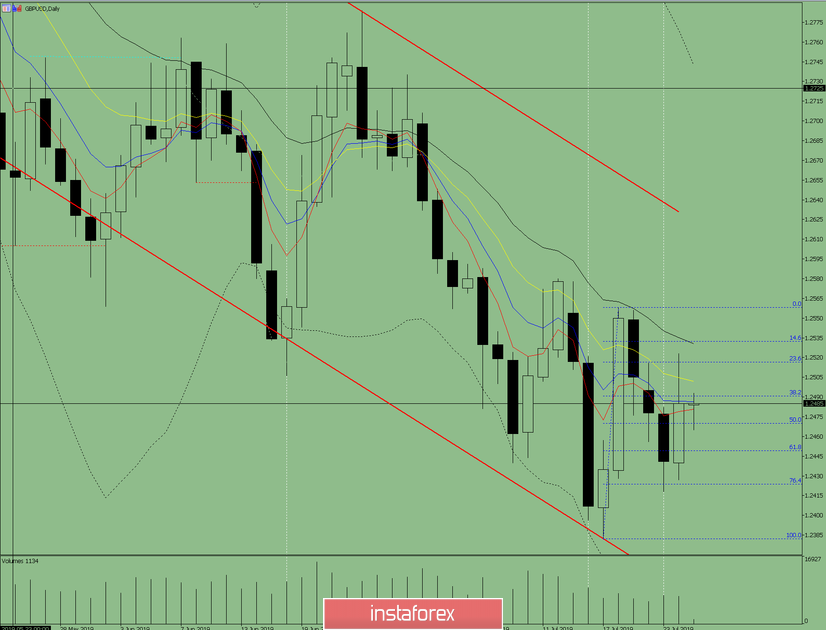 Индикаторный анализ. Дневной обзор на 25 июля 2019 по валютной паре GBP/USD