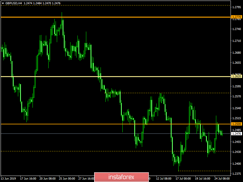 Торговый план по EUR/USD и GBP/USD на 25.07.2019