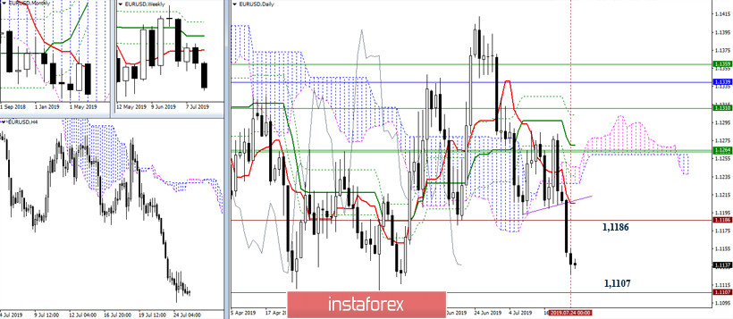 EUR/USD и GBP/USD 25 июля – рекомендации технического анализа